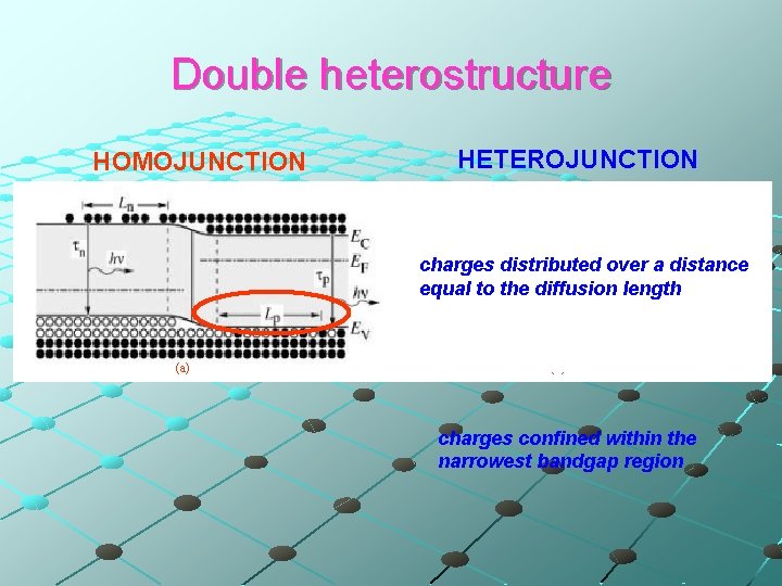 Double heterostructure HOMOJUNCTION HETEROJUNCTION charges distributed over a distance equal to the diffusion length