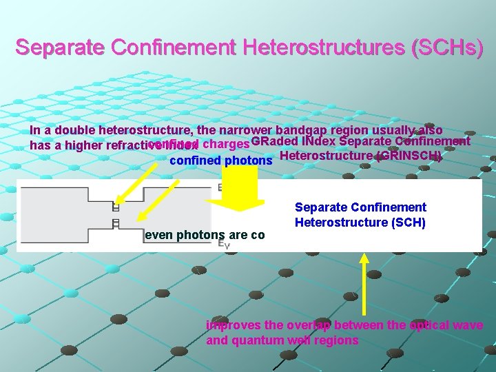 Separate Confinement Heterostructures (SCHs) In a double heterostructure, the narrower bandgap region usually also