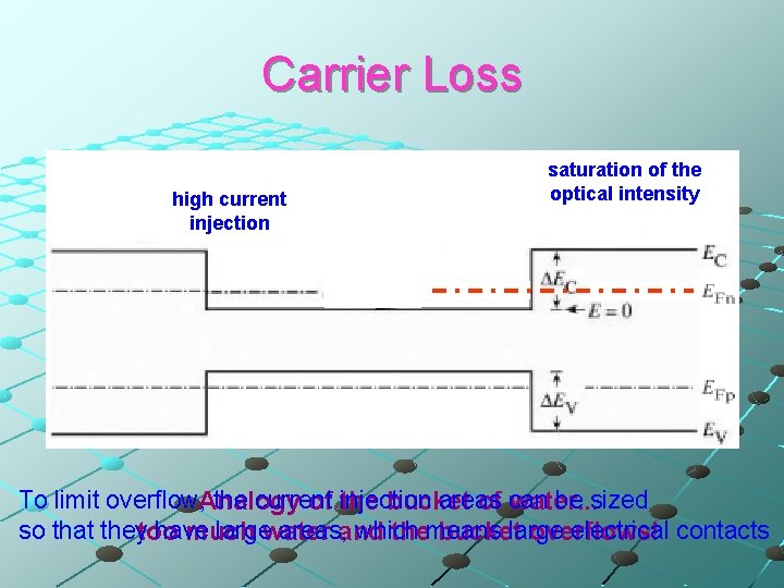 Carrier Loss high current injection saturation of the optical intensity To limit overflow, Analogy