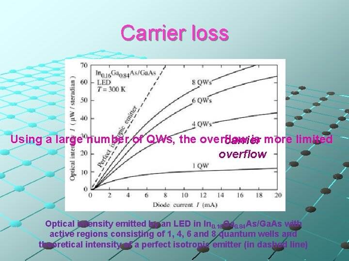 Carrier loss Using a large number of QWs, the overflow is more limited carrier