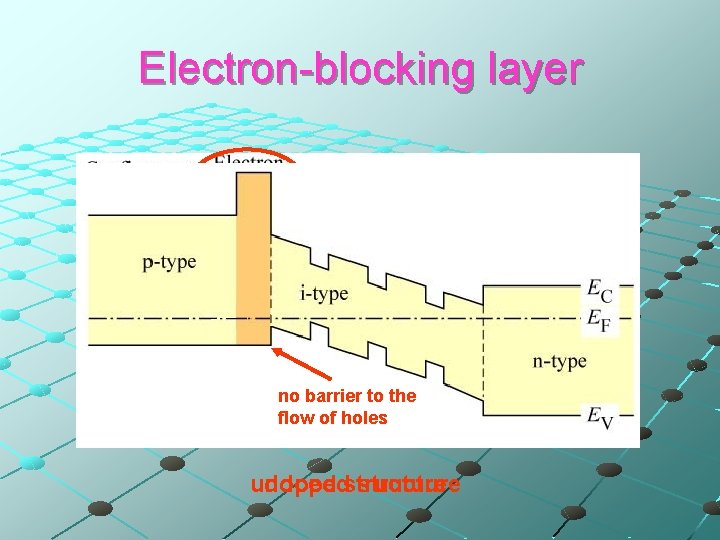 Electron-blocking layer no barrier to the flow of holes undoped structure 