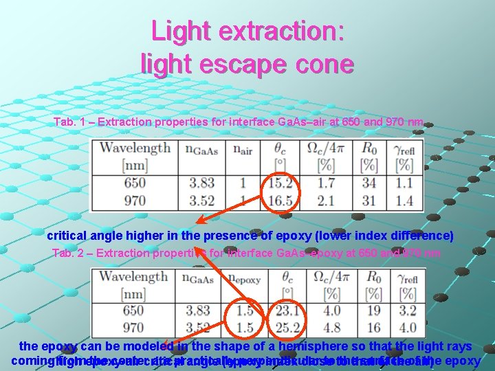 Light extraction: light escape cone Tab. 1 – Extraction properties for interface Ga. As–air