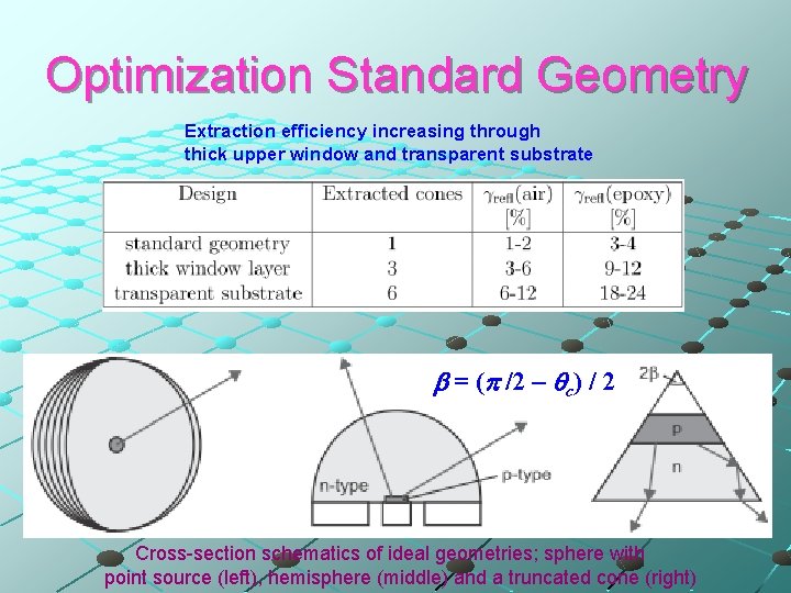 Optimization Standard Geometry Extraction efficiency increasing through thick upper window and transparent substrate =