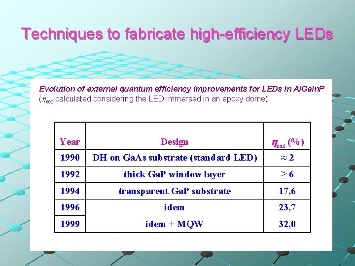 Techniques to fabricate high-efficiency LEDs Evolution of external quantum efficiency improvements for LEDs in