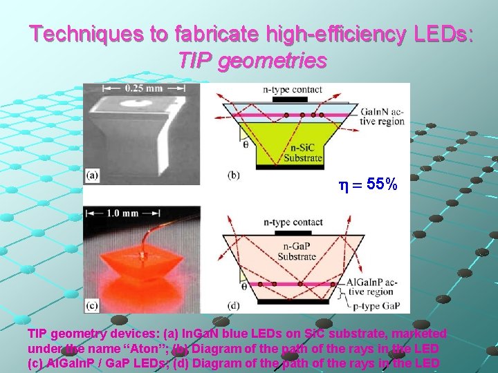Techniques to fabricate high-efficiency LEDs: TIP geometries h = 55% TIP geometry devices: (a)