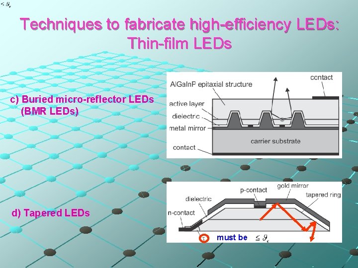 Techniques to fabricate high-efficiency LEDs: Thin-film LEDs c) Buried micro-reflector LEDs (BMR LEDs) d)