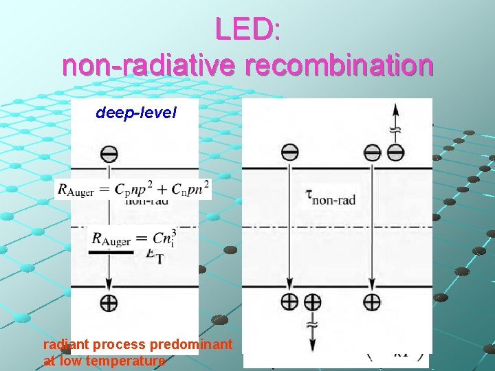 LED: non-radiative recombination deep-level radiant process predominant at low temperature Auger 