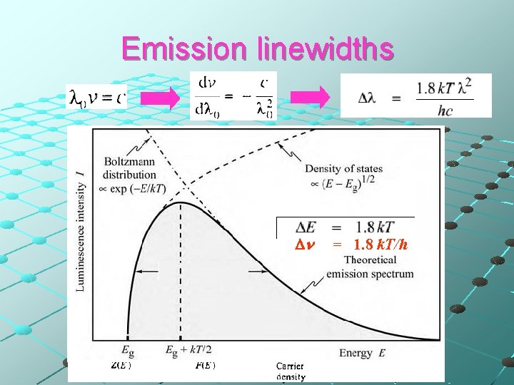 Emission linewidths Dn = 1. 8 k. T/h 