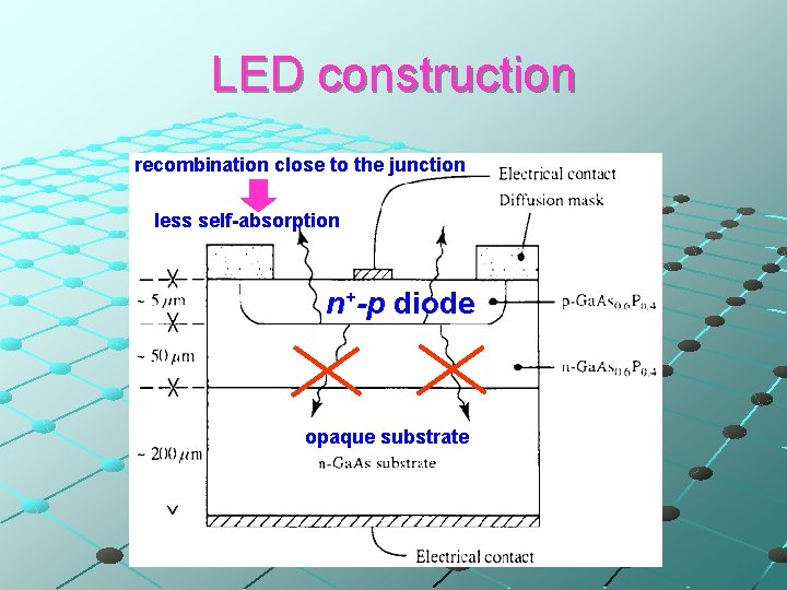 LED construction recombination close to the junction less self-absorption n+-p diode opaque substrate 