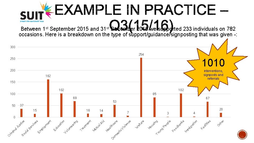 Between 1 st September 2015 and 31 st December 2015 we supported 233 individuals