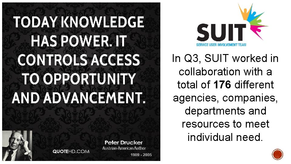 In Q 3, SUIT worked in collaboration with a total of 176 different agencies,