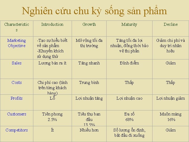 Nghiên cứu chu kỳ sống sản phẩm Characteristic s Introduction Growth Maturity Decline Marketing