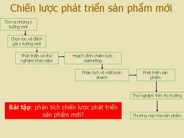 Chiến lược phát triển sản phẩm mới Tìm ra những ý tưởng mới Chọn