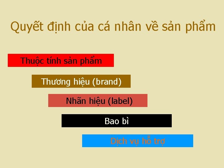 Quyết định của cá nhân về sản phẩm Thuộc tính sản phẩm Thương hiệu