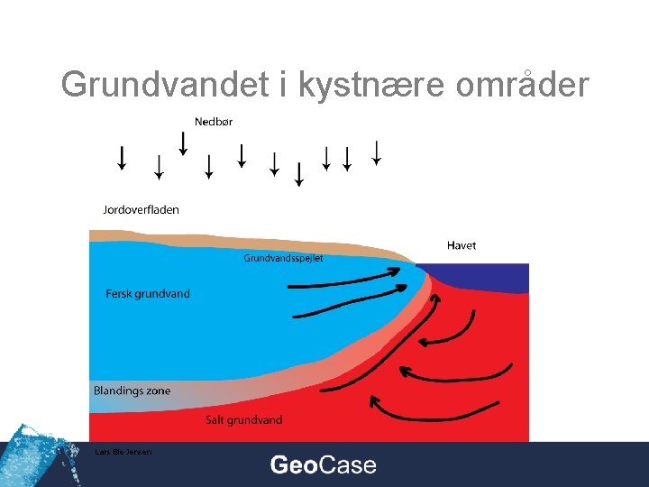 Grundvandet i kystnære områder Lars Bie Jensen 
