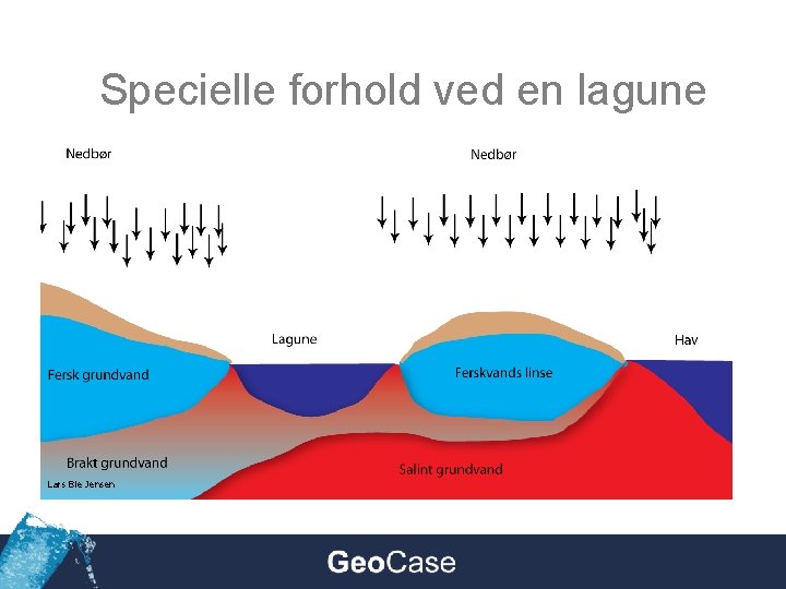 Specielle forhold ved en lagune Lars Bie Jensen 