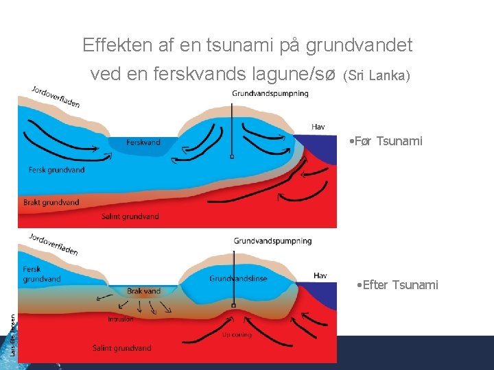 Effekten af en tsunami på grundvandet ved en ferskvands lagune/sø (Sri Lanka) • Før
