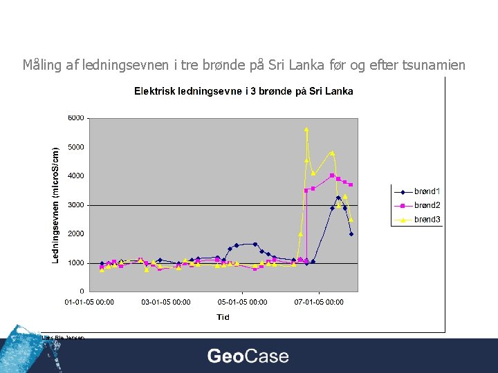 Måling af ledningsevnen i tre brønde på Sri Lanka før og efter tsunamien Lars