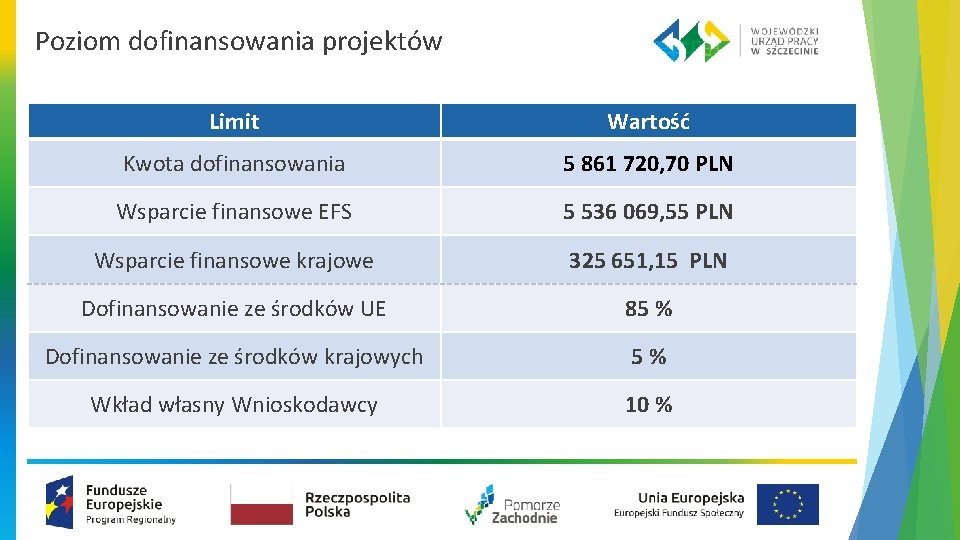 Poziom dofinansowania projektów Limit Wartość Kwota dofinansowania 5 861 720, 70 PLN Wsparcie finansowe