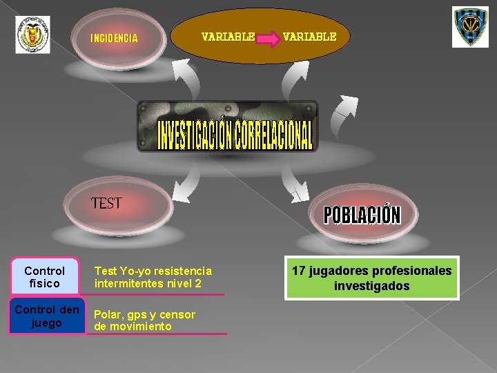 INCIDENCIA VARIABLE TEST Control físico Control den juego Test Yo-yo resistencia intermitentes nivel 2