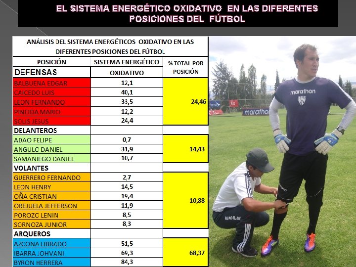 EL SISTEMA ENERGÉTICO OXIDATIVO EN LAS DIFERENTES POSICIONES DEL FÚTBOL 