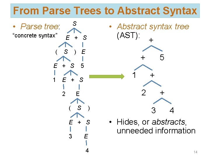 From Parse Trees to Abstract Syntax • Parse tree: S “concrete syntax” E +