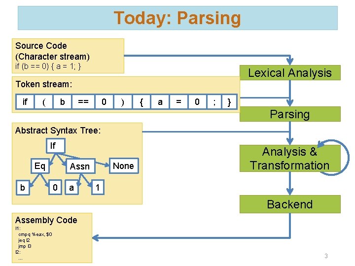 Today: Parsing Source Code (Character stream) if (b == 0) { a = 1;