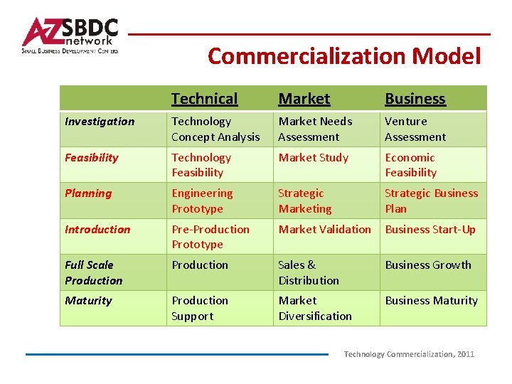 Commercialization Model Technical Market Business Investigation Technology Concept Analysis Market Needs Assessment Venture Assessment