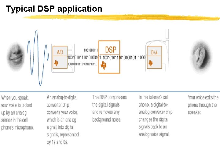 Typical DSP application 