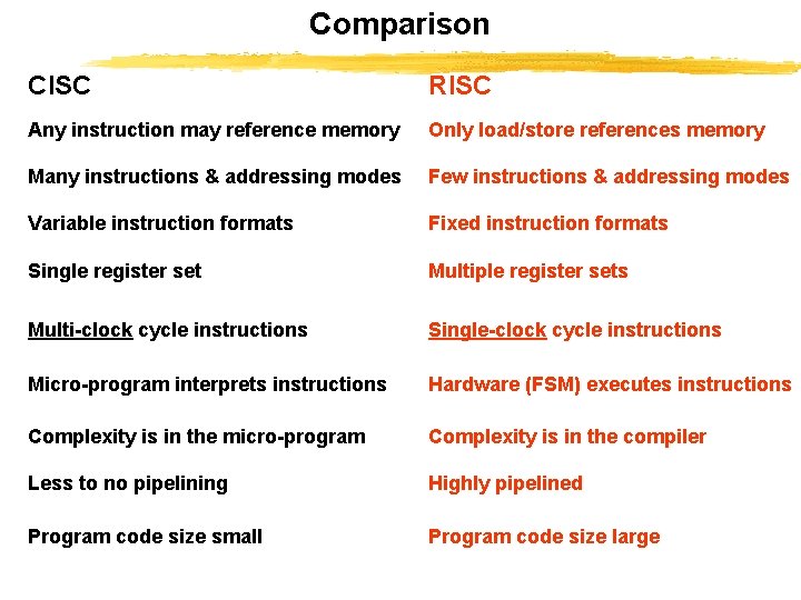 Comparison CISC RISC Any instruction may reference memory Only load/store references memory Many instructions