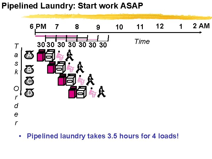 Pipelined Laundry: Start work ASAP 6 PM T a s k O r d