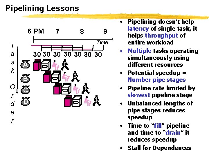 Pipelining Lessons 6 PM T a s k 8 9 Time 30 30 A