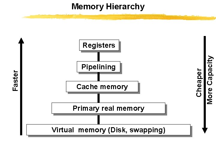 Memory Hierarchy Pipelining Cache memory Primary real memory Virtual memory (Disk, swapping) Cheaper More