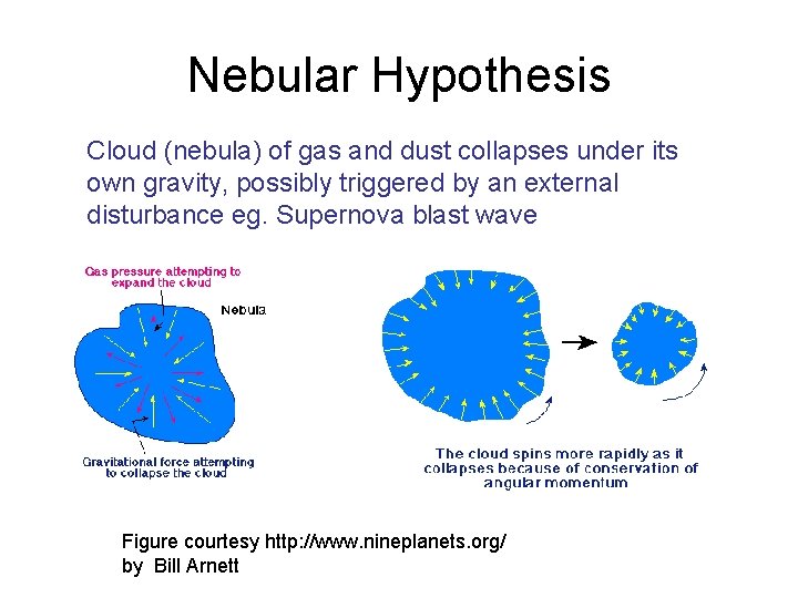Nebular Hypothesis Cloud (nebula) of gas and dust collapses under its own gravity, possibly
