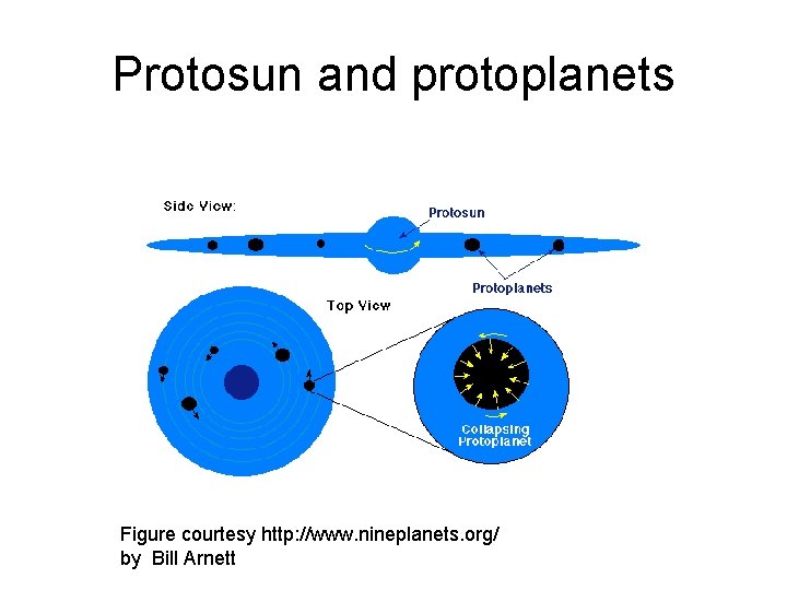 Protosun and protoplanets Figure courtesy http: //www. nineplanets. org/ by Bill Arnett 
