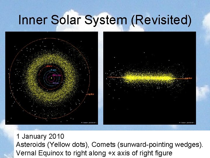 Inner Solar System (Revisited) 1 January 2010 Asteroids (Yellow dots), Comets (sunward-pointing wedges). Vernal