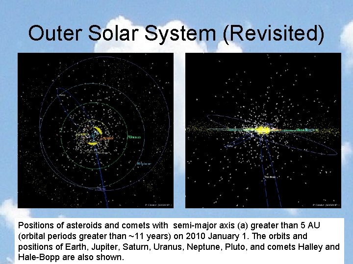 Outer Solar System (Revisited) Positions of asteroids and comets with semi-major axis (a) greater