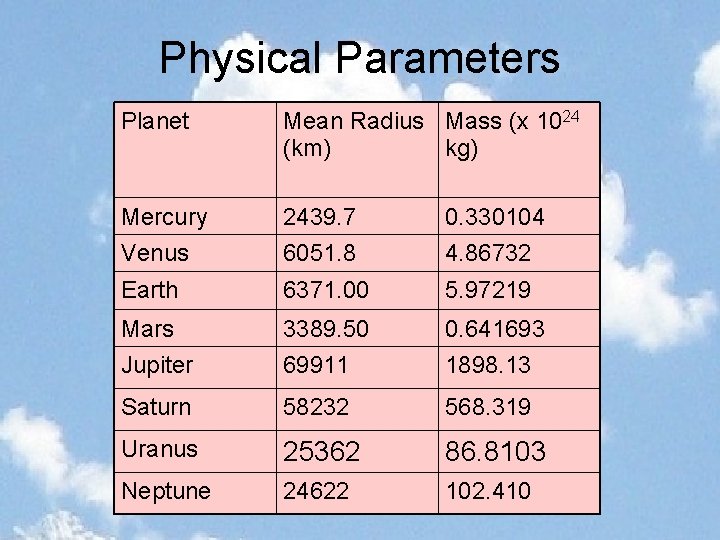 Physical Parameters Planet Mean Radius Mass (x 1024 (km) kg) Mercury 2439. 7 0.