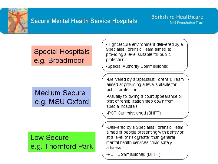 Secure Mental Health Service Hospitals Special Hospitals e. g. Broadmoor Medium Secure e. g. Secure Mental Health Service Hospitals Special Hospitals e. g. Broadmoor Medium Secure e. g.