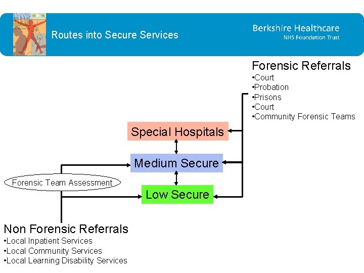 Routes into Secure Services Forensic Referrals • Court • Probation • Prisons • Court Routes into Secure Services Forensic Referrals • Court • Probation • Prisons • Court