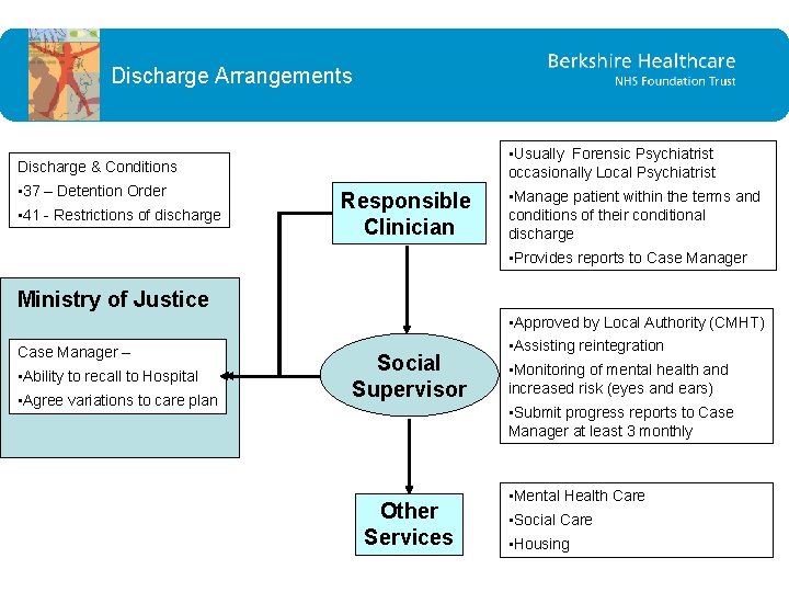 Discharge Arrangements • Usually Forensic Psychiatrist occasionally Local Psychiatrist Discharge & Conditions • 37 Discharge Arrangements • Usually Forensic Psychiatrist occasionally Local Psychiatrist Discharge & Conditions • 37