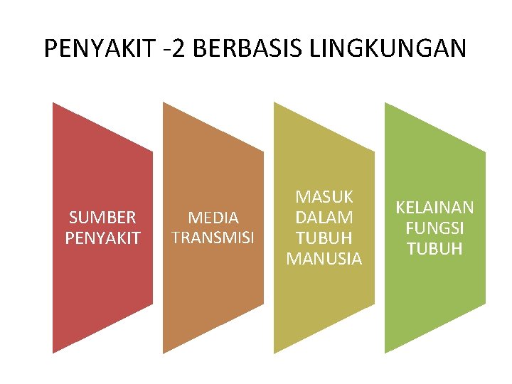 PENYAKIT -2 BERBASIS LINGKUNGAN SUMBER PENYAKIT MEDIA TRANSMISI MASUK DALAM TUBUH MANUSIA KELAINAN FUNGSI