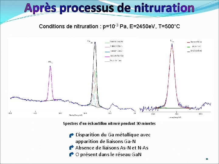 Conditions de nitruration : p=10 -3 Pa, E=2450 e. V, T=500°C Spectres d’un échantillon