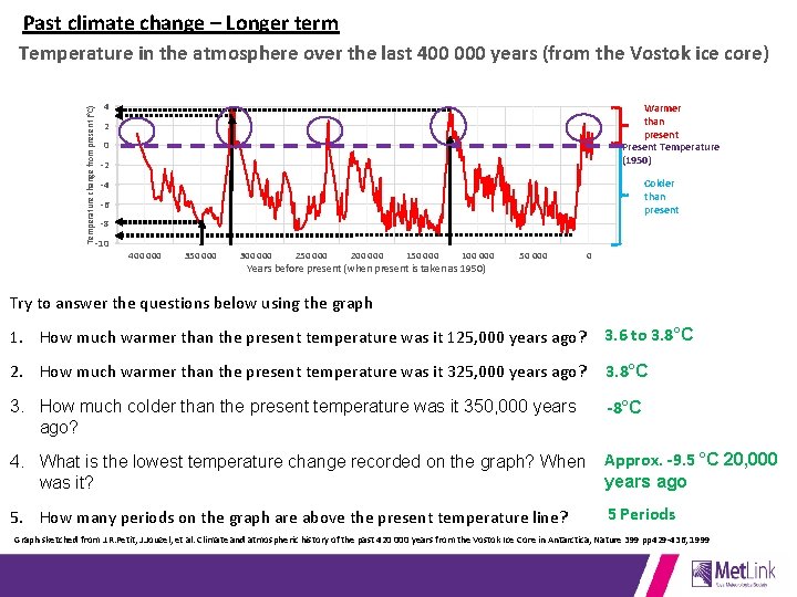 Past climate change – Longer term Temperature change from present (°C) Temperature in the