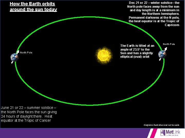 Dec 21 or 22 – winter solstice– the North pole faces away from the