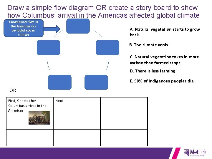 Draw a simple flow diagram OR create a story board to show Columbus’ arrival