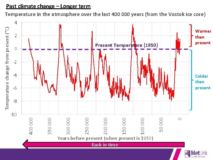 Past climate change – Longer term Temperature in the atmosphere over the last 400