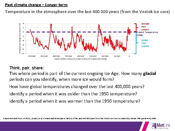 Past climate change – Longer term Temperature change from present (°C) Temperature in the
