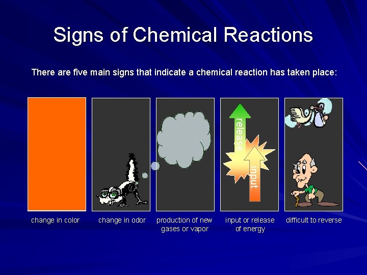 Signs of Chemical Reactions There are five main signs that indicate a chemical reaction Signs of Chemical Reactions There are five main signs that indicate a chemical reaction