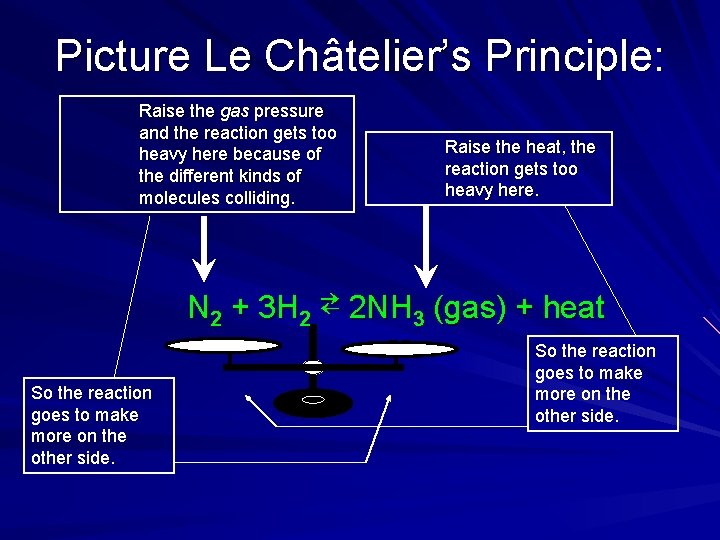 Picture Le Châtelier’s Principle: Raise the gas pressure and the reaction gets too heavy Picture Le Châtelier’s Principle: Raise the gas pressure and the reaction gets too heavy